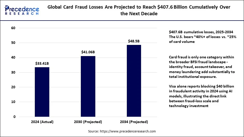 Global Card Fraud Losses Are Projected to Reach $407.6 Billion Cumulatively Over the Next Decade