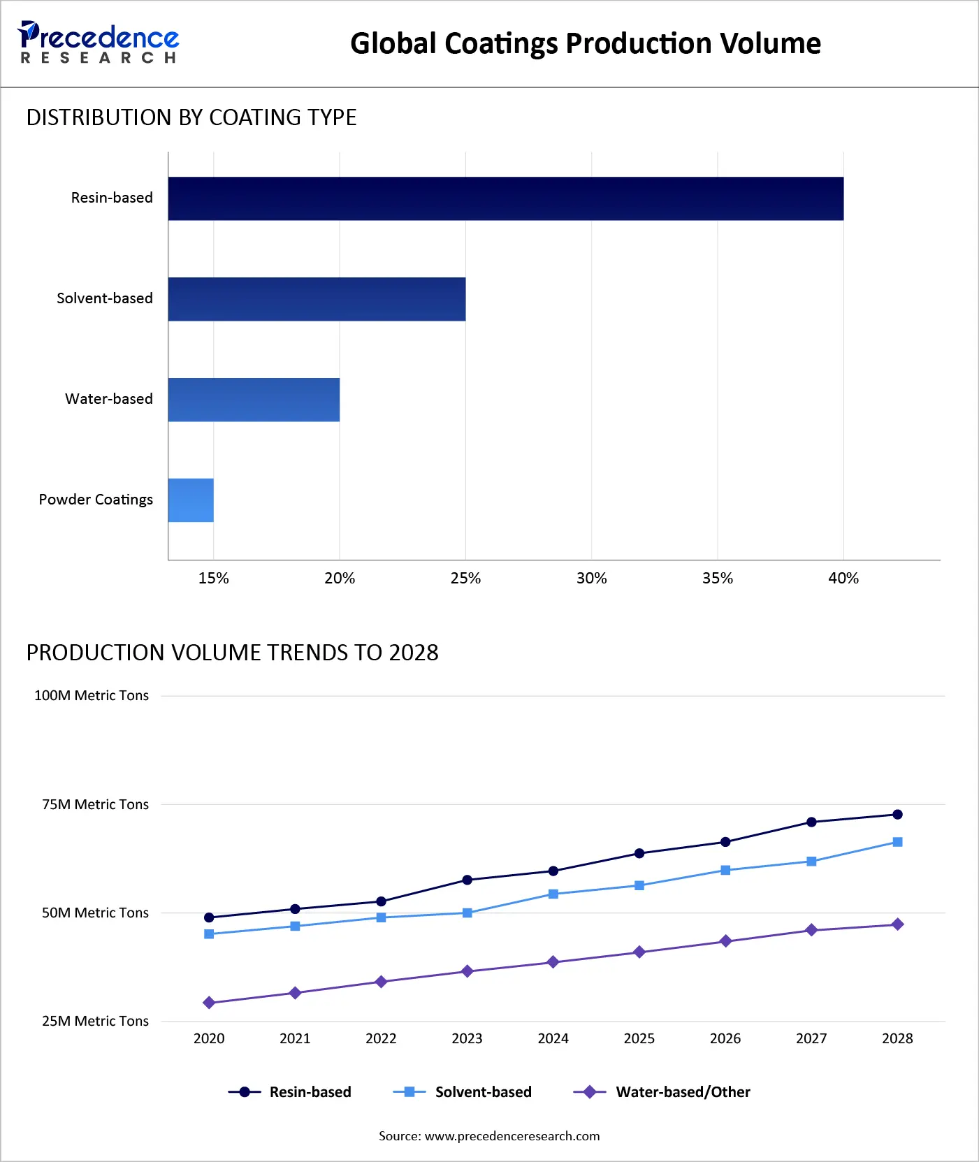 Global Coating Production Volume