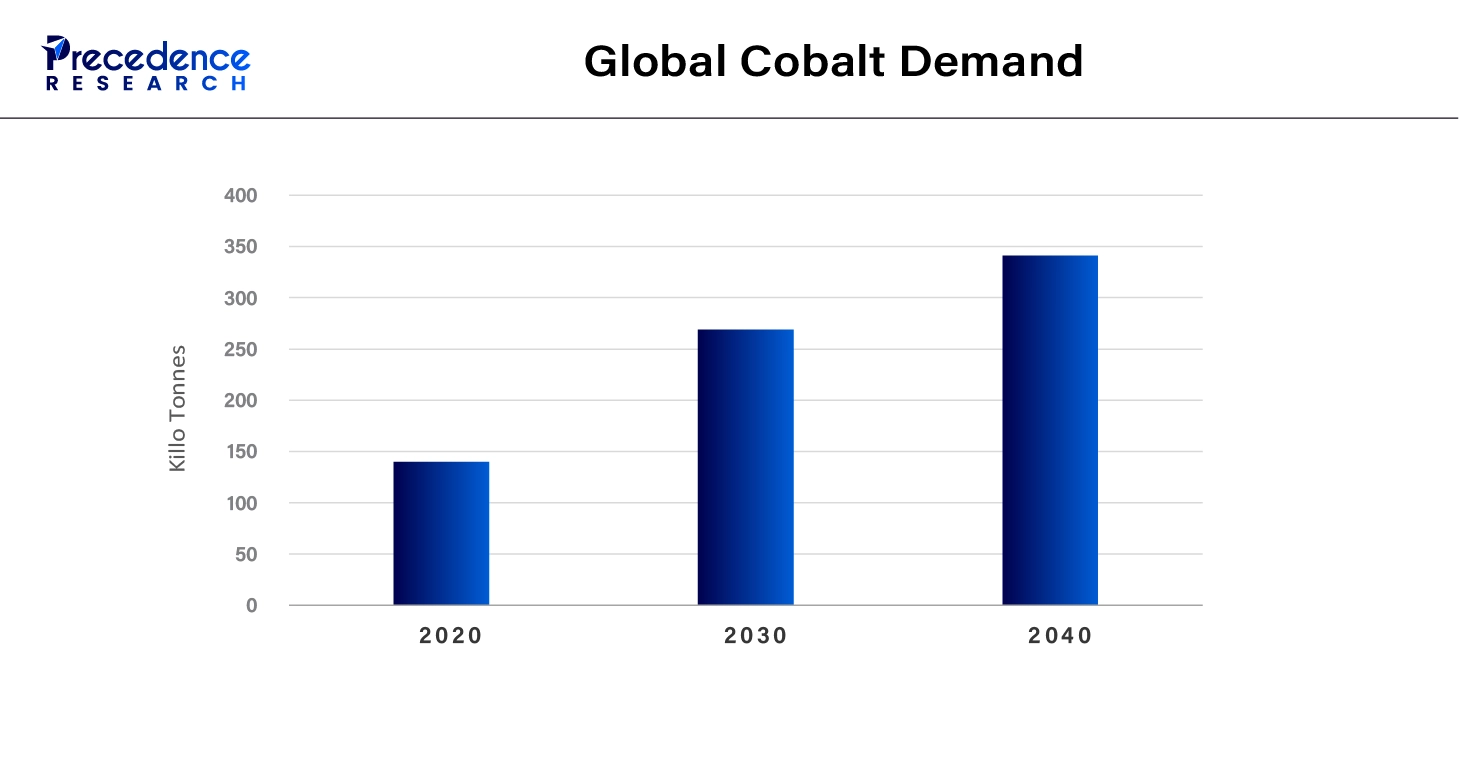 Global Cobalt Demand