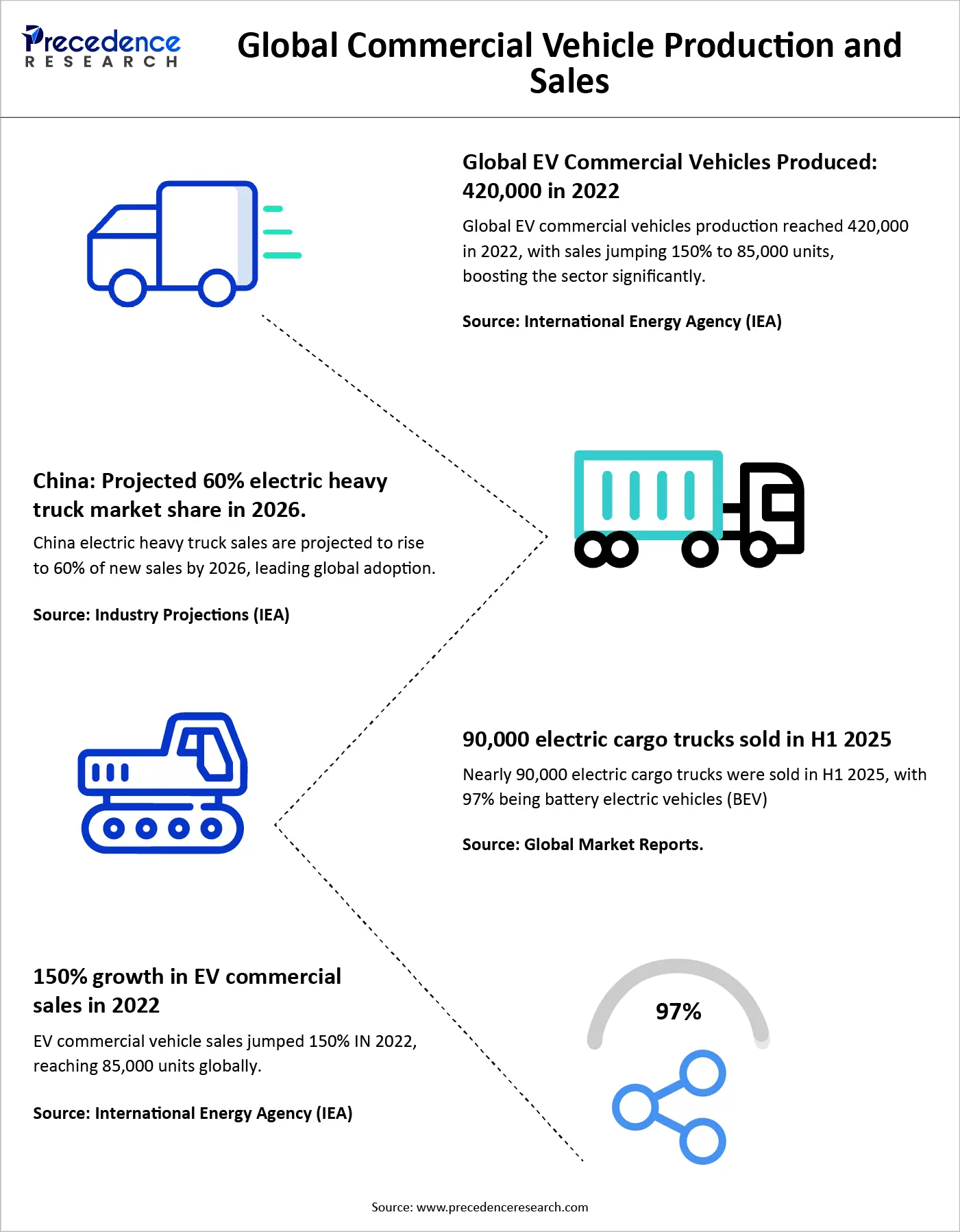 Global Commercial Vehicle Production and Sales