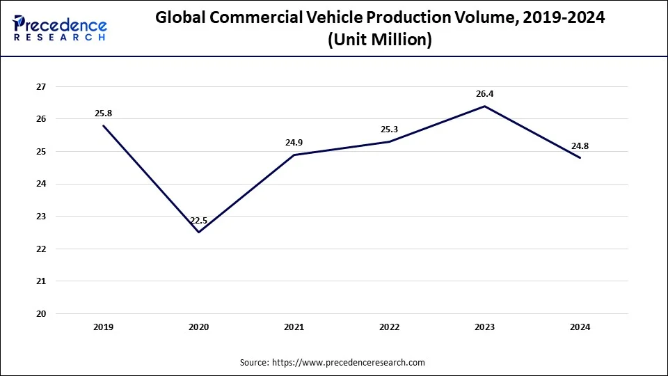 Global Commercial Vehicle Production Volume, 2019-2024 (Unit Million)