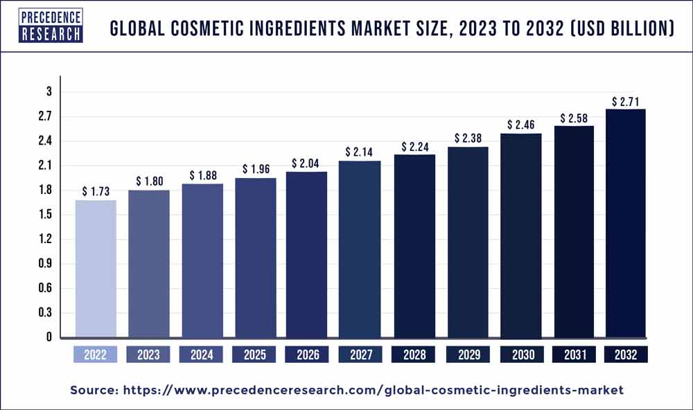 Global Cosmetic Ingredients Market Size 2023 to 2032