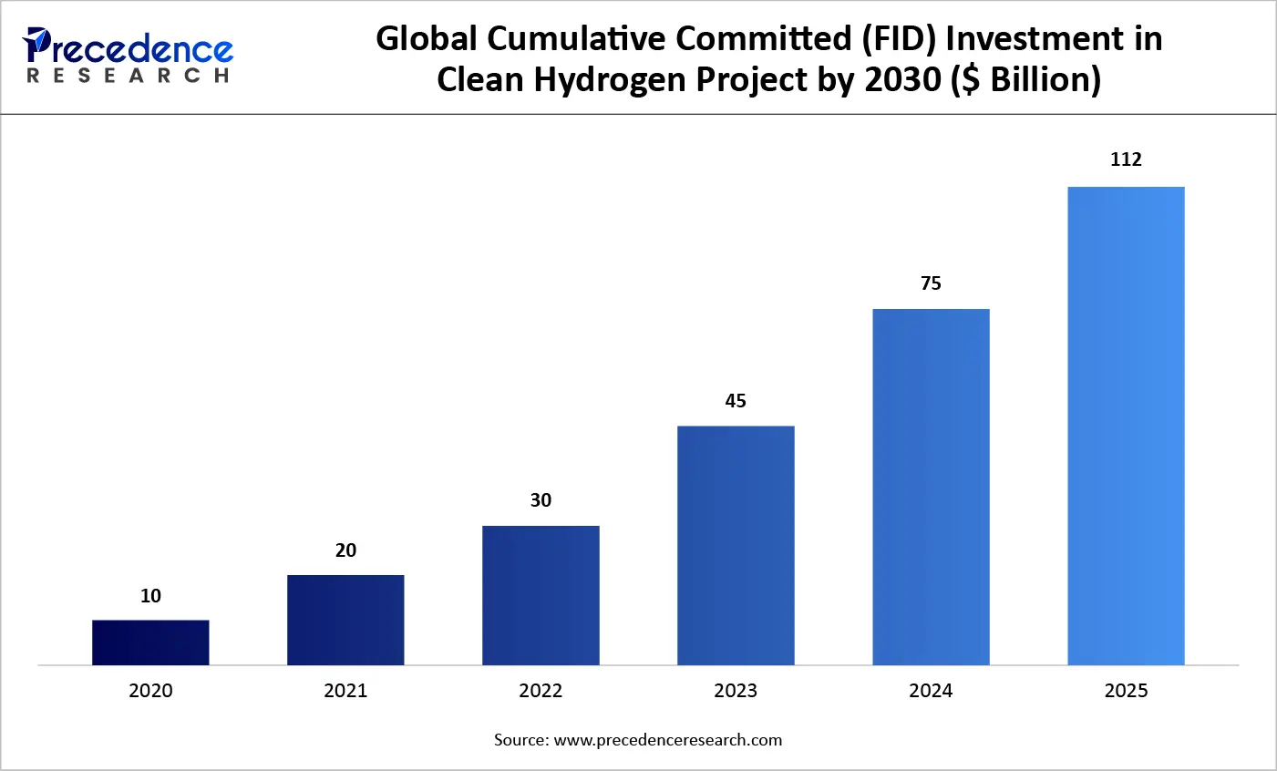 Global Cumulative Committed (FID) Investment in Clean Hydrogen Project by 2030 ($ Billion)