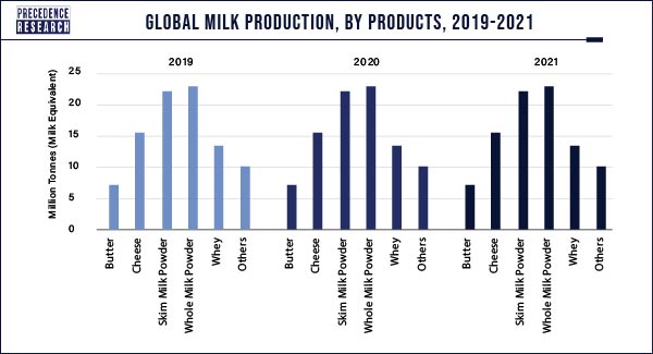 Global Dairy Export, By Products 2019-2021 (Values in Million Tonnes)