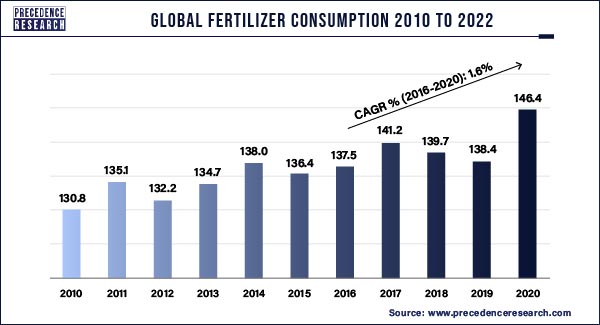 Global Fertilizer Consumption 2010 to 2022