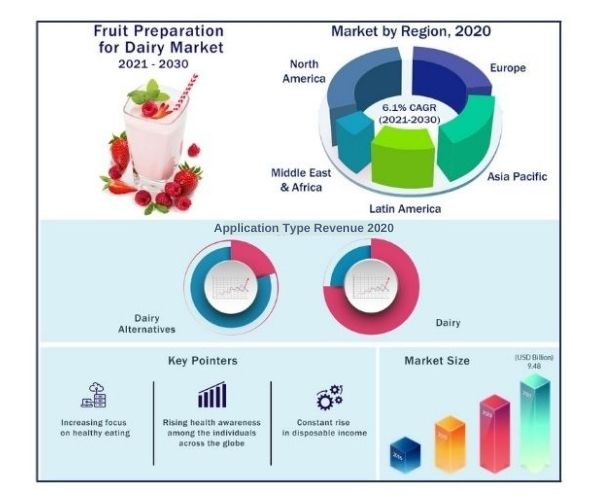 Global Fruit Preparation for Dairy Market 2021-2030