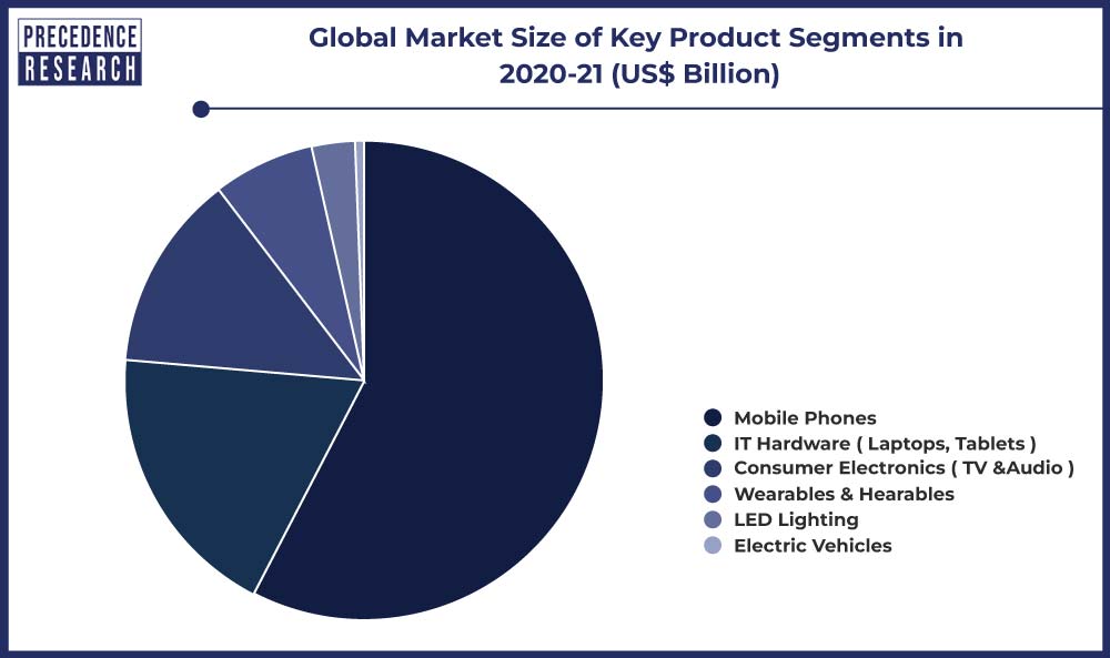 Global Market Size of Key Product Segments in 2020-21