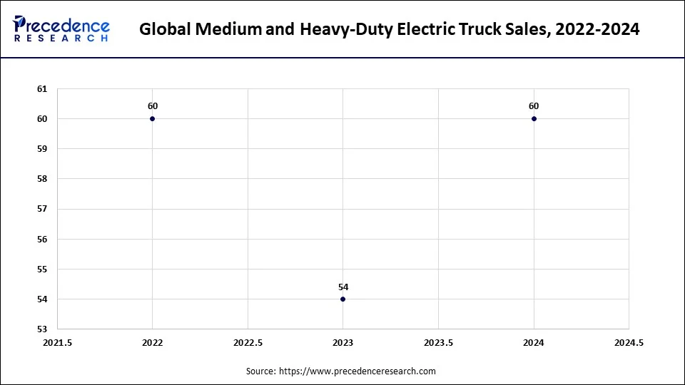 Global Medium and Heavy-Duty Electric Truck Sales, 2022-2024