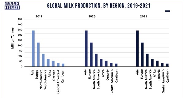 Global Milk Production, By Region 2019-2021 (Values in Million Tones)