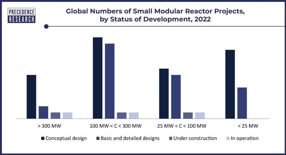 Global Numbers of Small Modular Reactor Projects by Status of Development, 2022