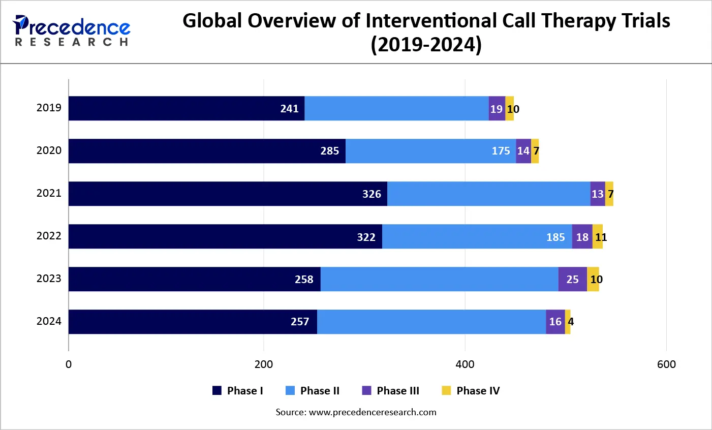Global Overview of Interventional Call Therapy Trials (2019-2024)