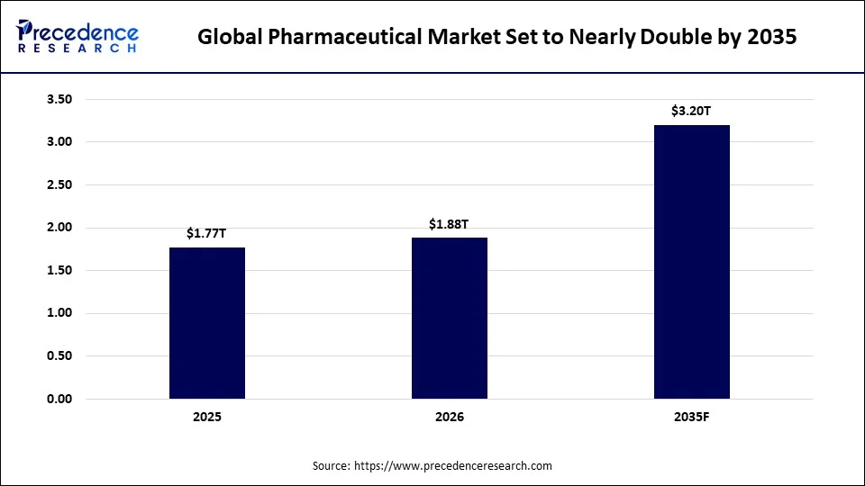 Global Pharmaceutical Market Set to Nearly Double by 2035