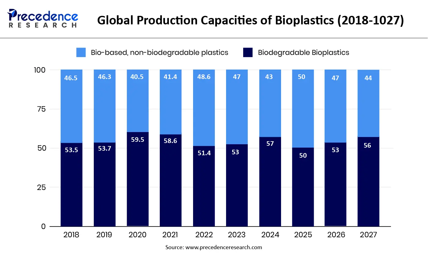 Global Production Capacities of Bioplastics (2018-1027)