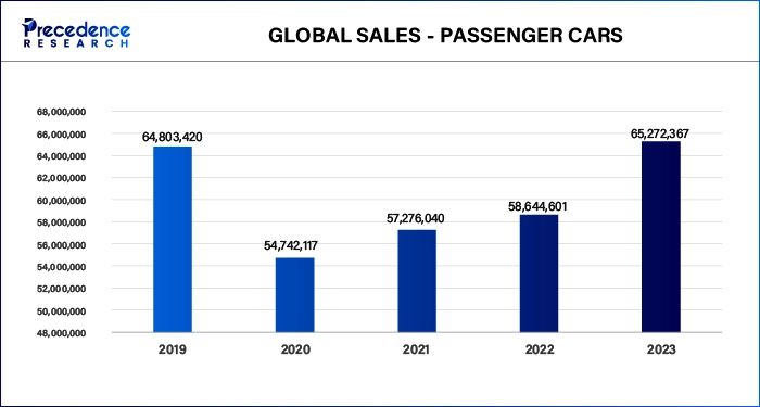 Global Sales - Passenger Cars