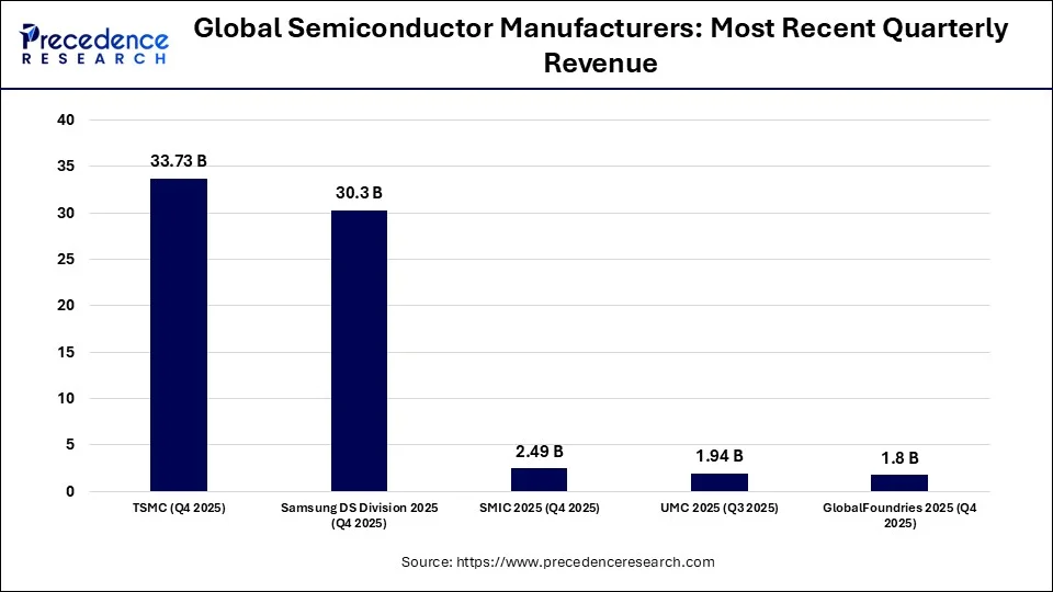 Global Semiconductor Manufacturers: Most Recent Quarterly Revenue, As Reported 