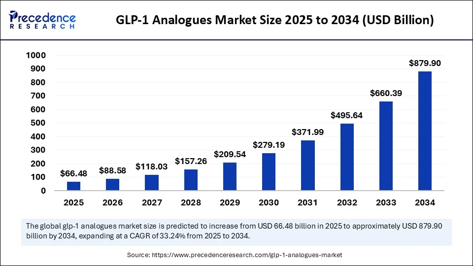 GLP-1 Analogues Market Size 2025 to 2034