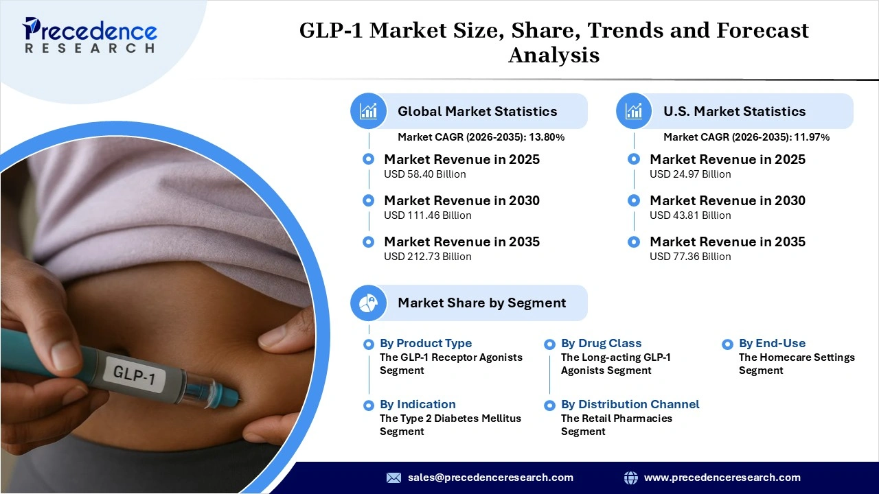GLP-1 Market Revenue Statistics GLP-1 Market Revenue Statistics