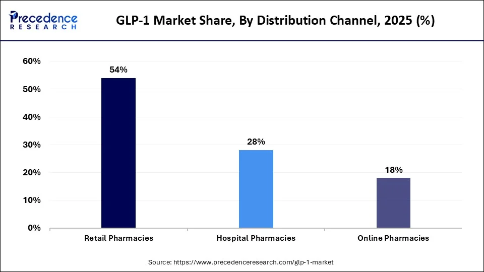 GLP-1 Market Share, By Distribution Channel, 2025 (%)