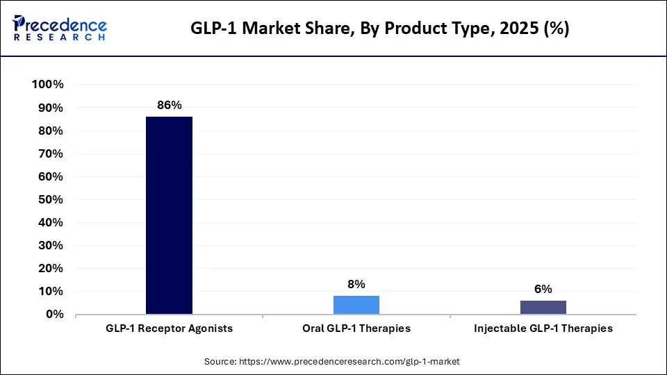 GLP-1 Market Share, By Product Type, 2025 (%)