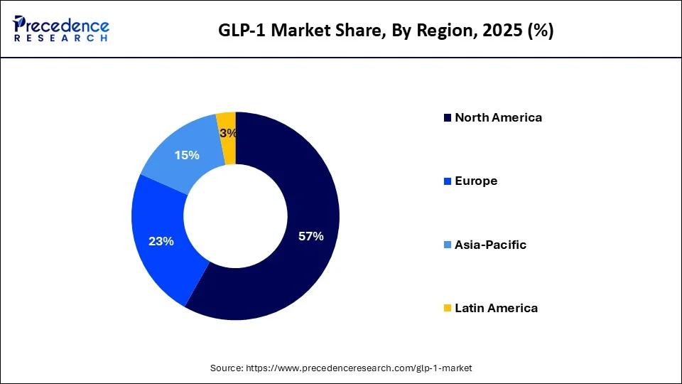 GLP-1 Market Share, By Region, 2025 (%)