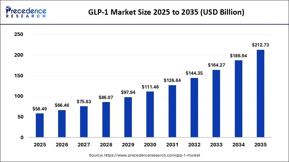 GLP-1 Market 2026 to 2035