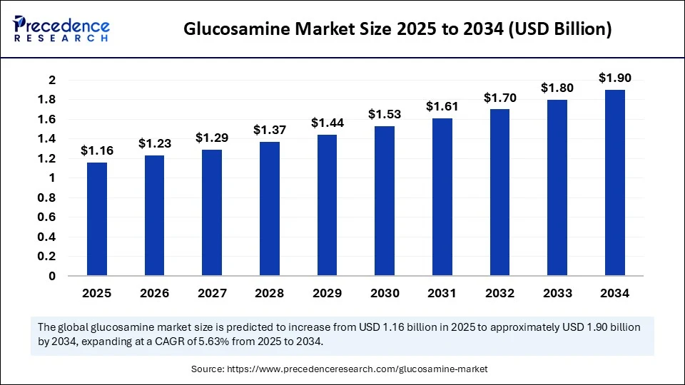 Glucosamine Market Size 2025 to 2034 (