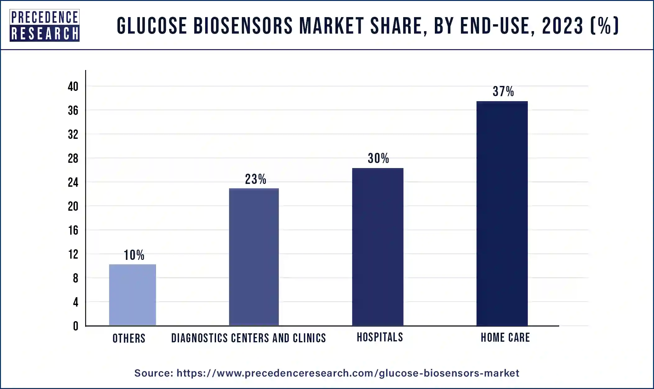 Glucose Biosensors Market Share, By End-Use, 2023 (%)