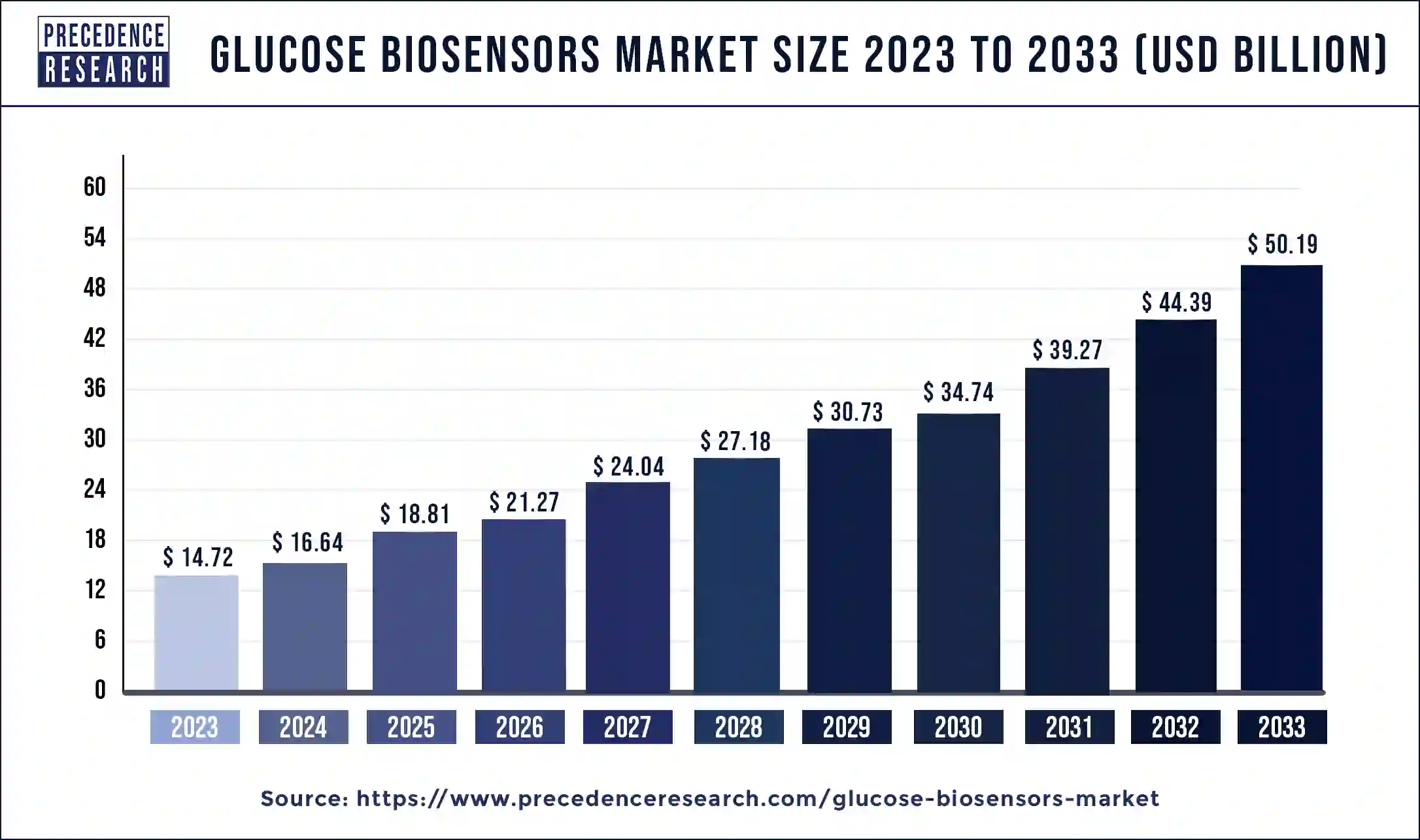 Glucose Biosensors Market Size 2024 to 2033