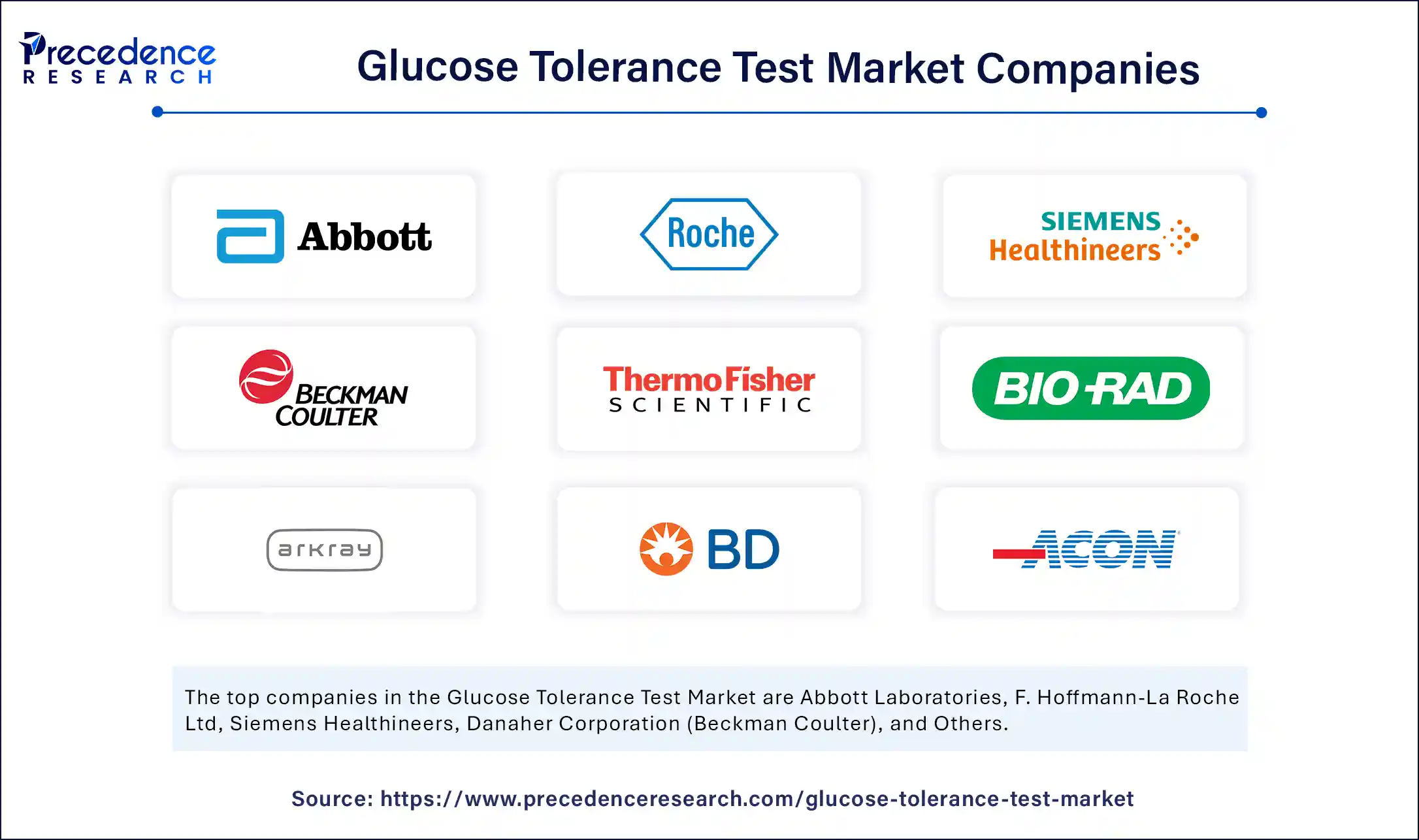 Glucose Tolerance Test Market Companies