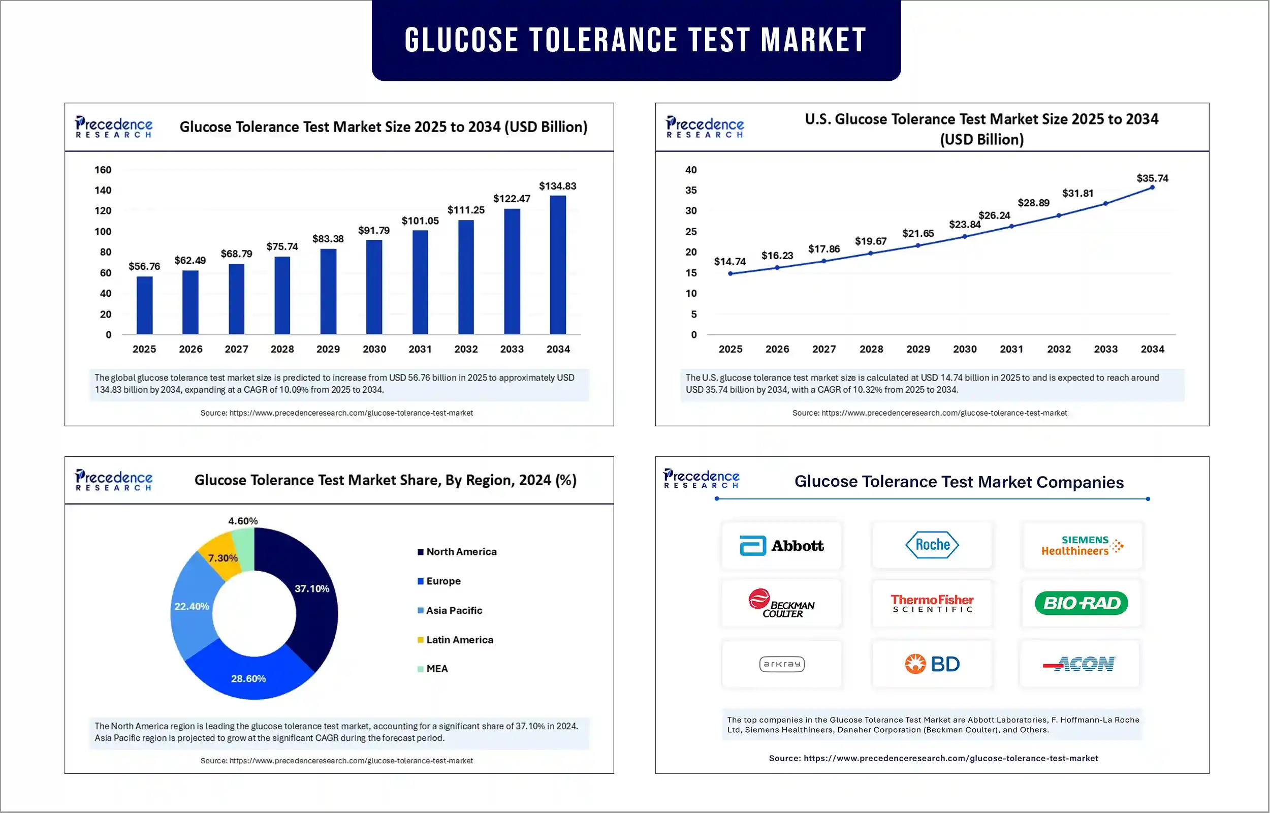 Glucose Tolerance Test Market Revenue Statistics