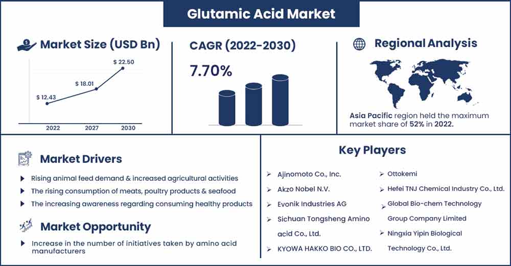 Glutamic Acid Market Size and Growth Rate From 2022 To 2030