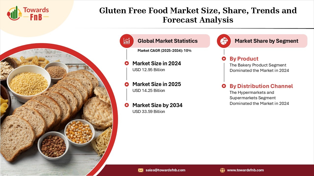 Gluten Free Food Market Size