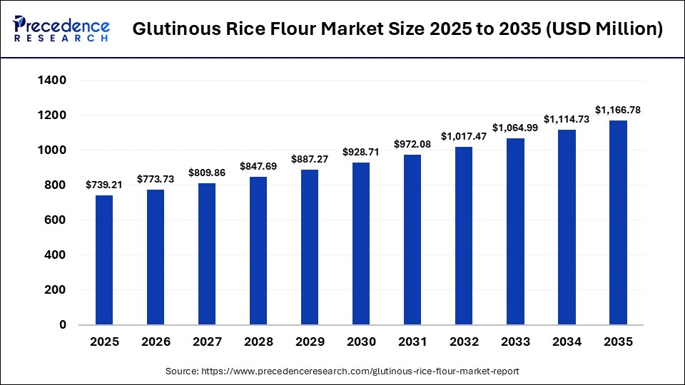 Glutinous Rice Flour Market Size 2025 to 2035