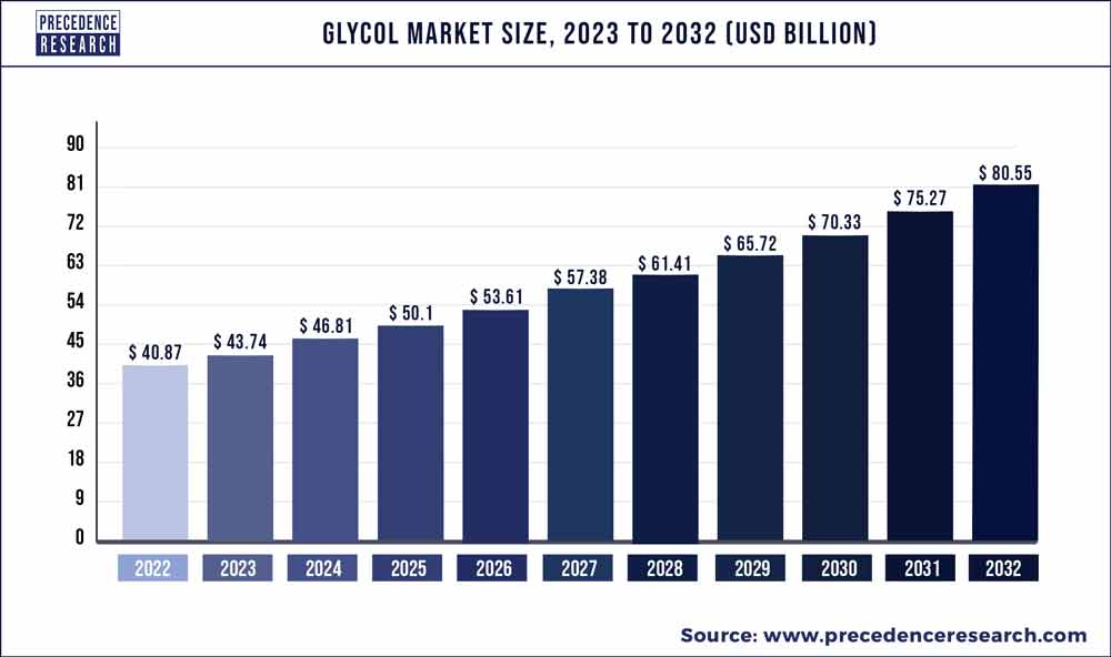 Glycol Market Size 2023 To 2032