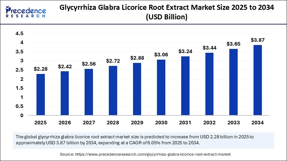 Glycyrrhiza Glabra Licorice Root Extract Market Size 2025 to 2034 