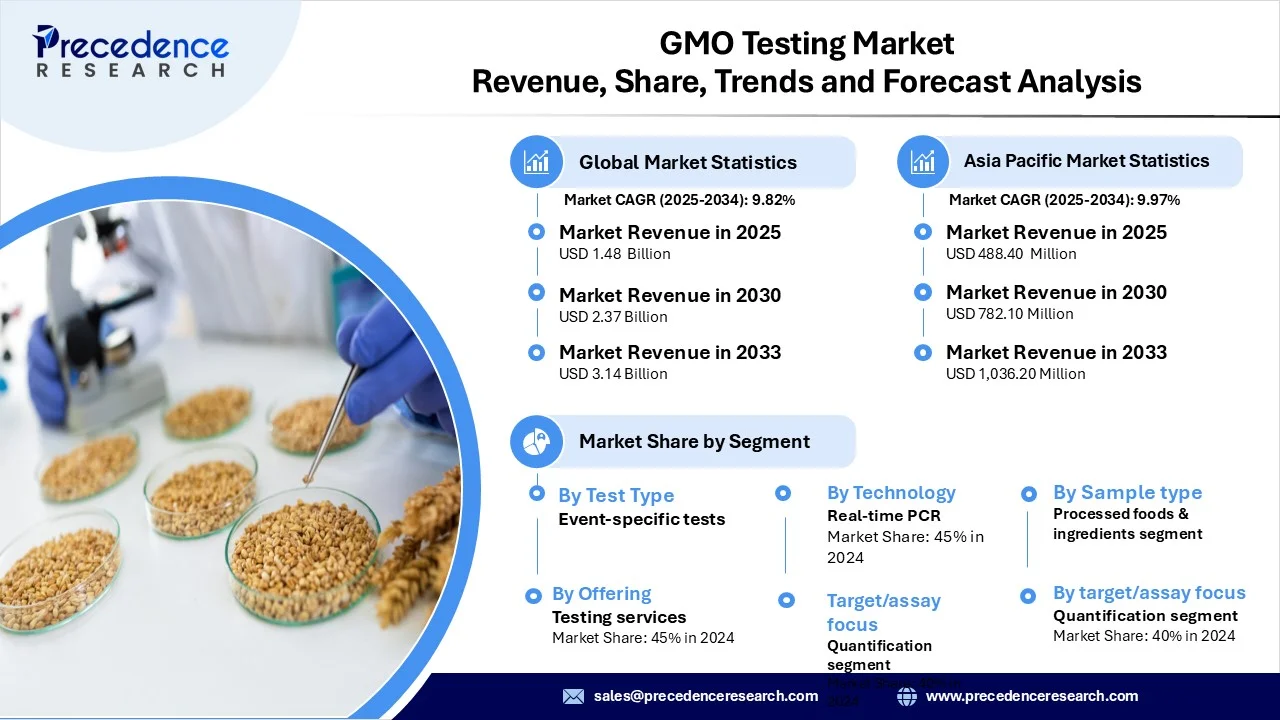 GMO Testing Market Revenue Statistics