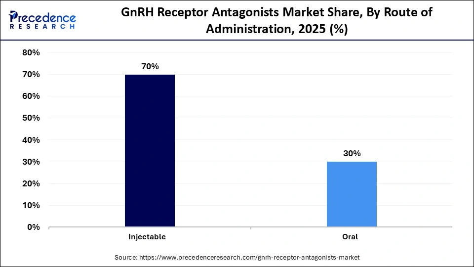 GnRH Receptor Antagonists Market Share, By Route of Administration, 2025 (%)