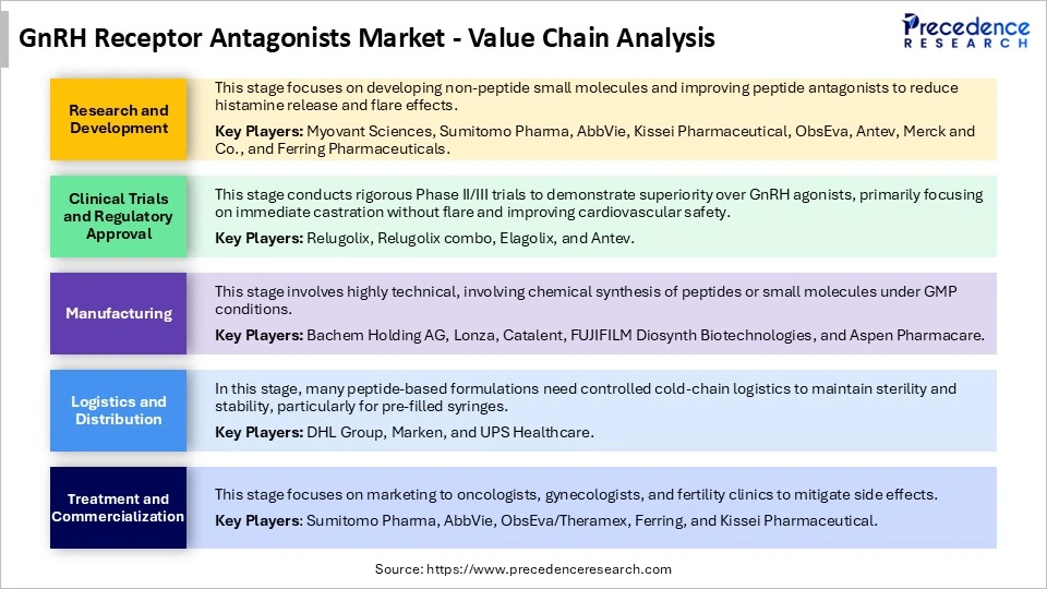 GnRH Receptor Antagonists Market Value Chain Analysis