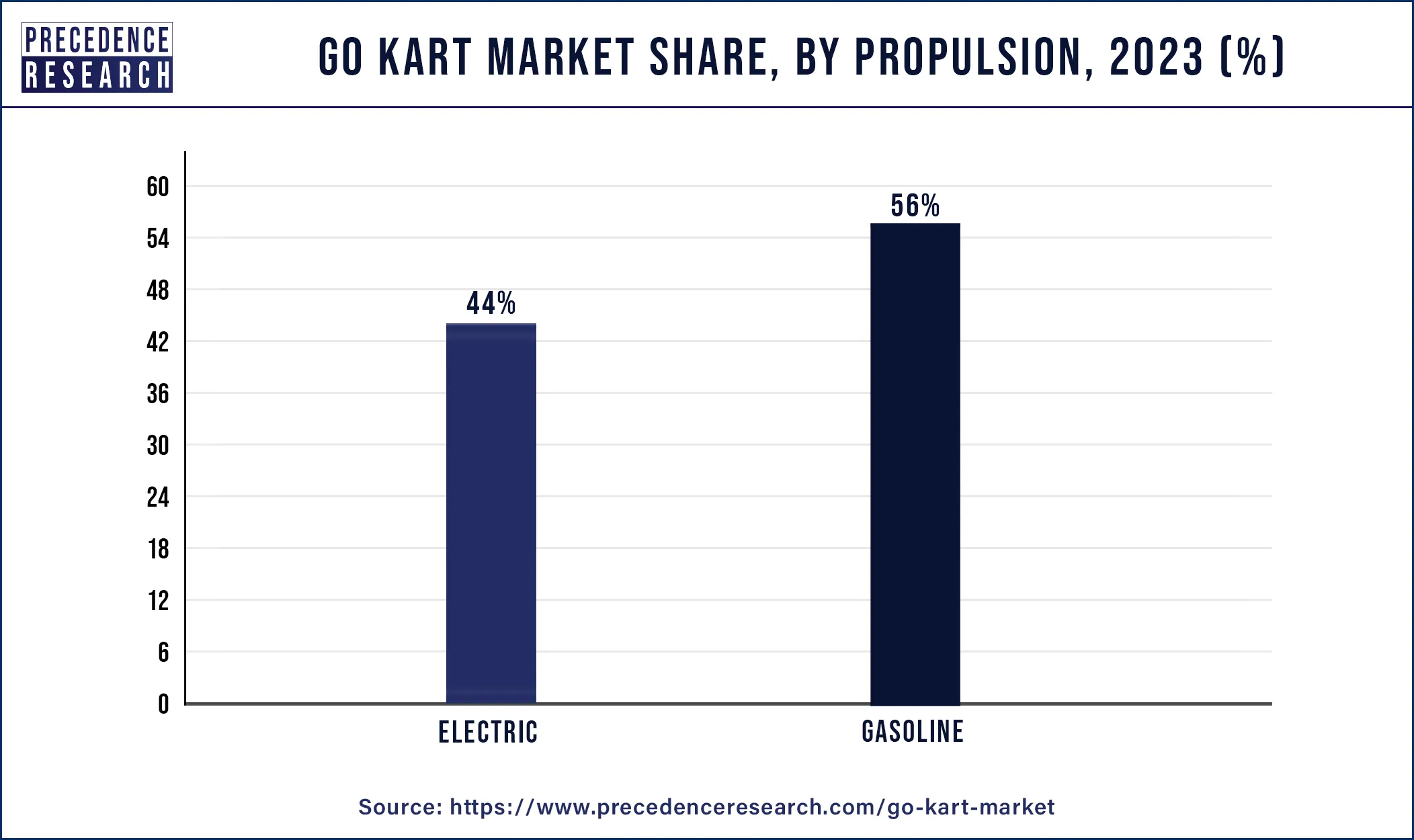 Go Kart Market Share, By Propulsion, 2023 (%)