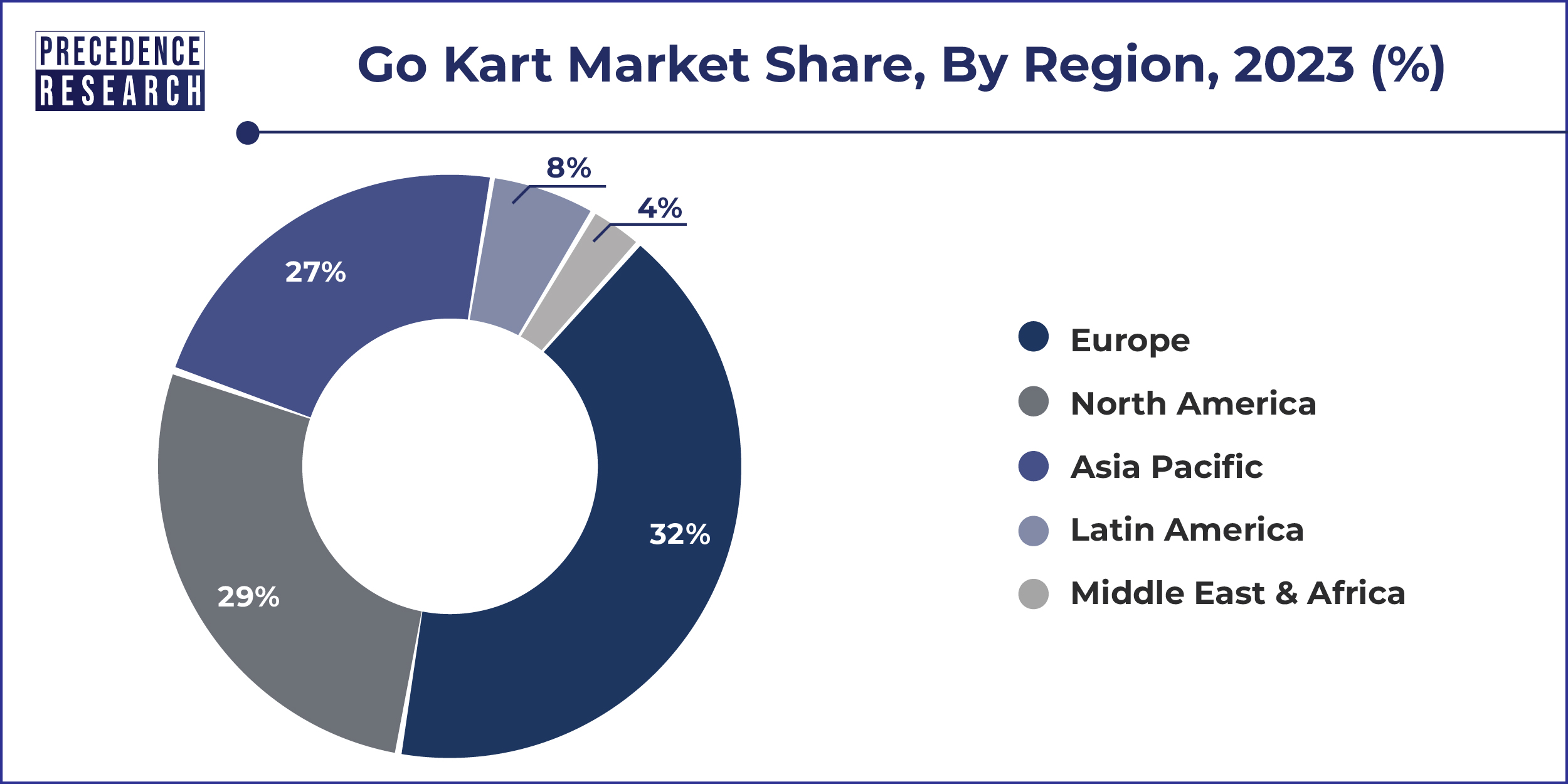 Go Kart Market Share, By Region, 2023 (%)