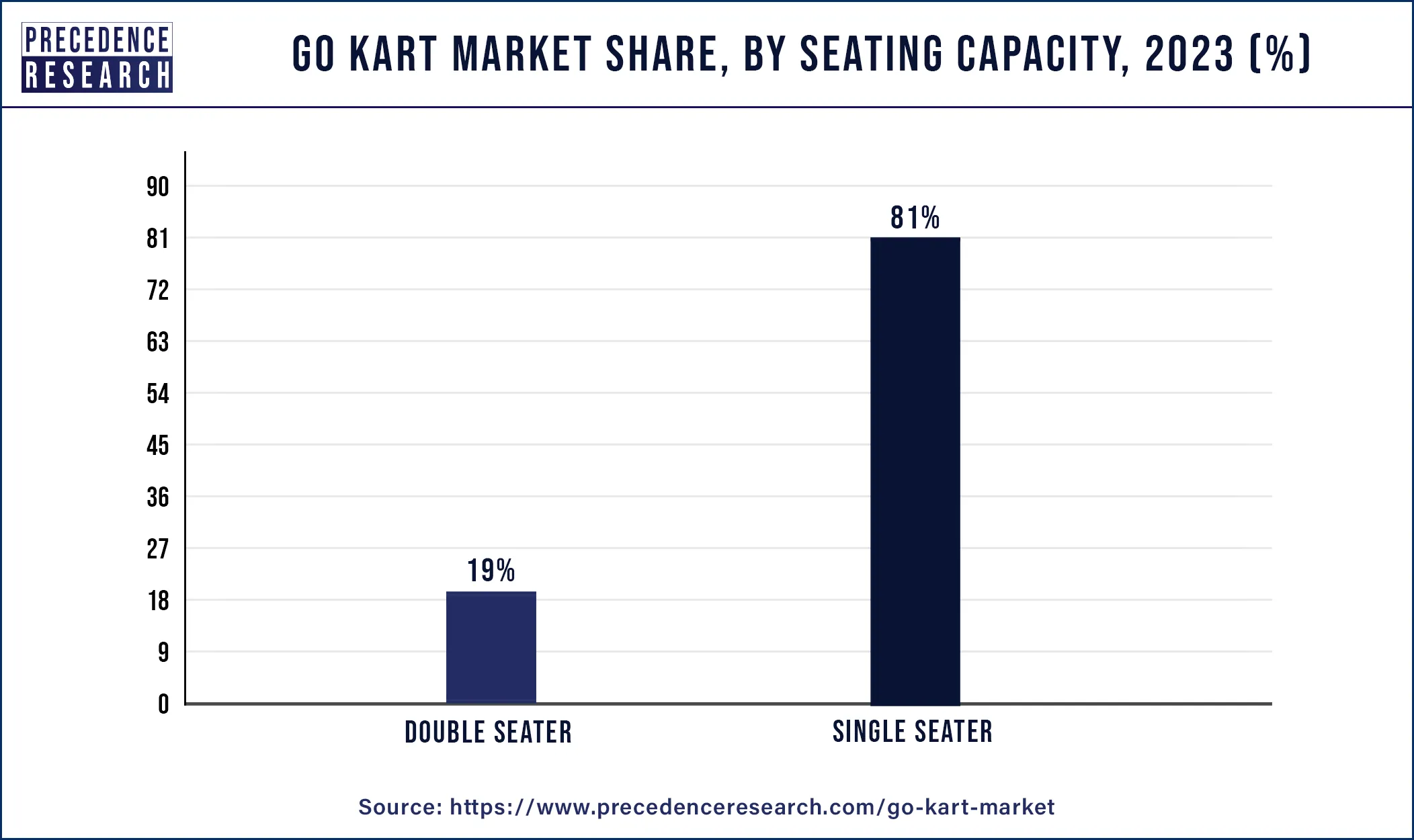 Go Kart Market Share, By Seating Capacity, 2023 (%)