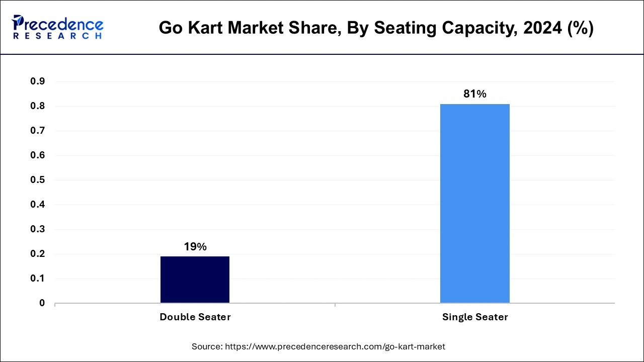 Go Kart Market Share, By Seating Capacity, 2023 (%)