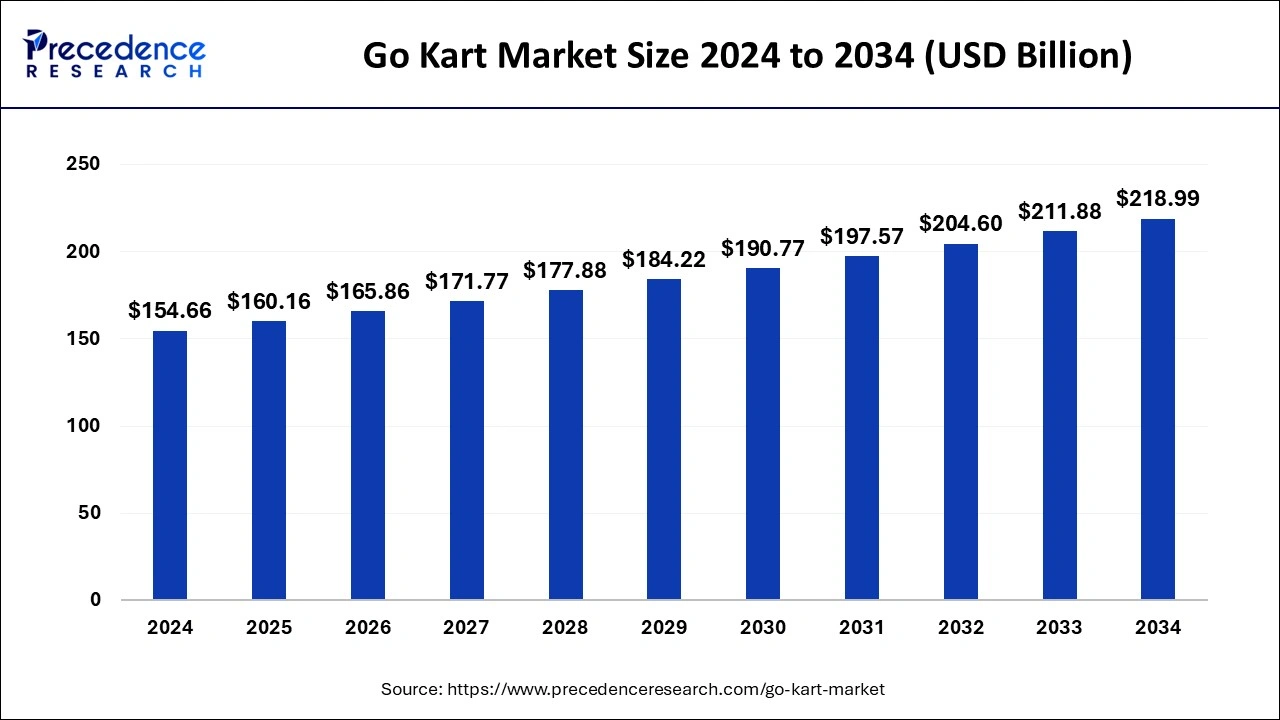 Go Kart Market Size 2024 to 2033