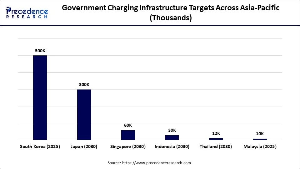 Government Charging Infrastructure Targets Across Asia-Pacific (Thousands)