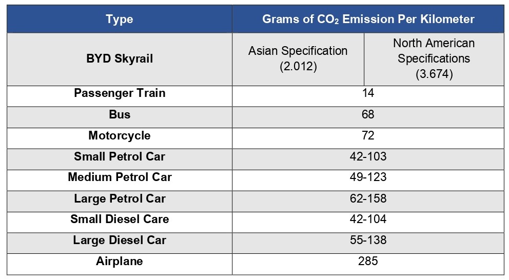 Grams of CO2 Emissions Per Kilometer