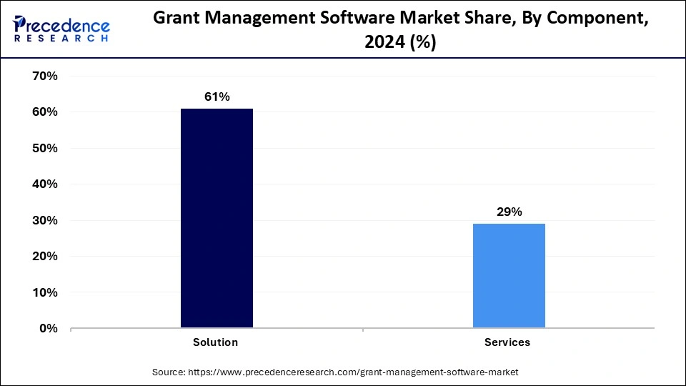 Grant Management Software Market Share, By Component, 2024 (%)