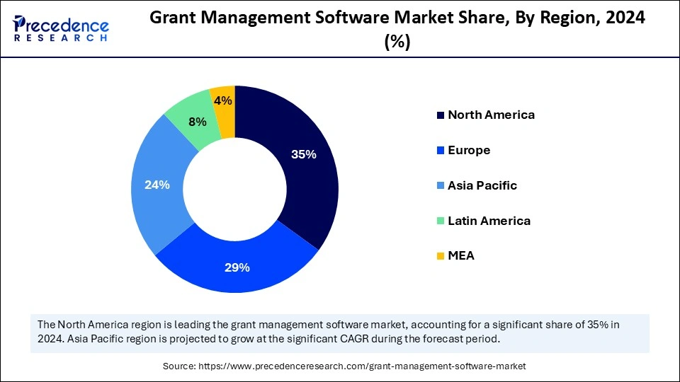 Grant Management Software Market Share, By Region, 2024 (%)
