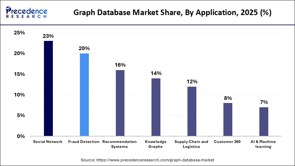 Graph Database Market Share, By Application, 2025 (%)