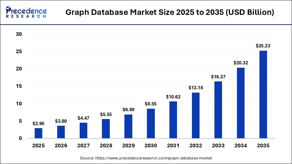 Graph Database Market Size 2025 to 2035 