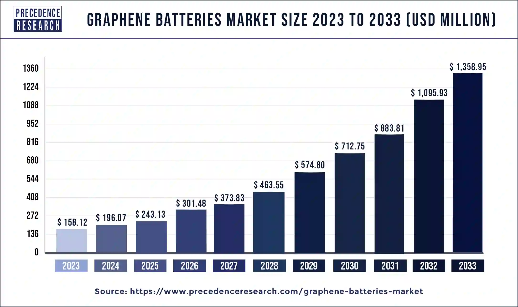 Graphene Batteries Market Size 2024 to 2033